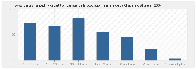 Répartition par âge de la population féminine de La Chapelle-d'Aligné en 2007